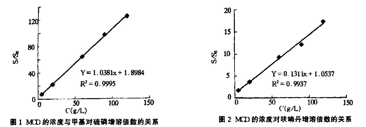 甲基-β-环糊精对甲基对硫磷和呋喃丹的增溶作用